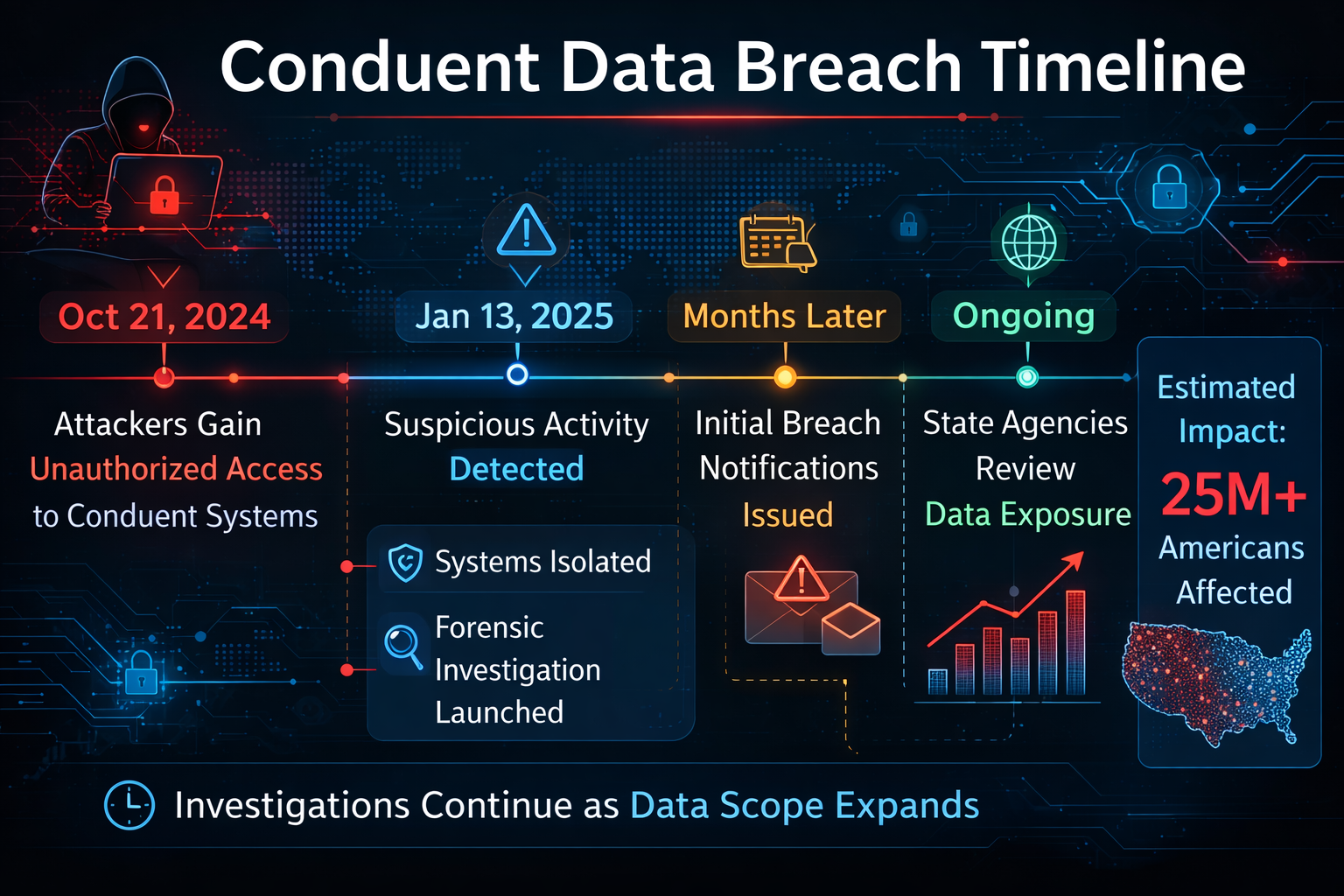 Infographic of the Conduent data breach timeline from October 2024 to 2026, showing the progression from unauthorized access to over 25 million Americans affected.